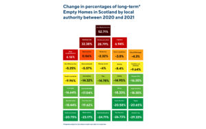 Changes in Empty Homes by Council 2020-21